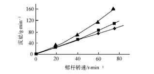 挤出螺杆流量转速