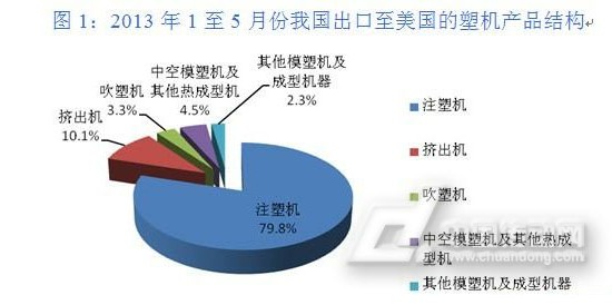 美国塑机市场