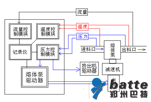 熔体泵控制系统